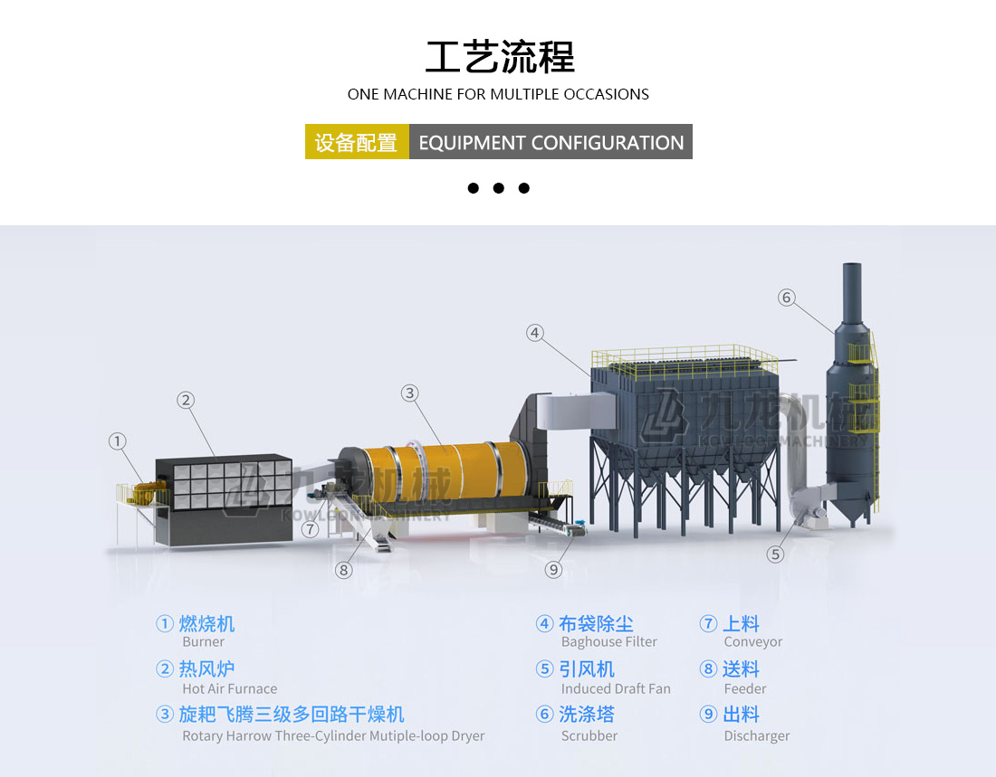 生物質烘幹機工藝流程